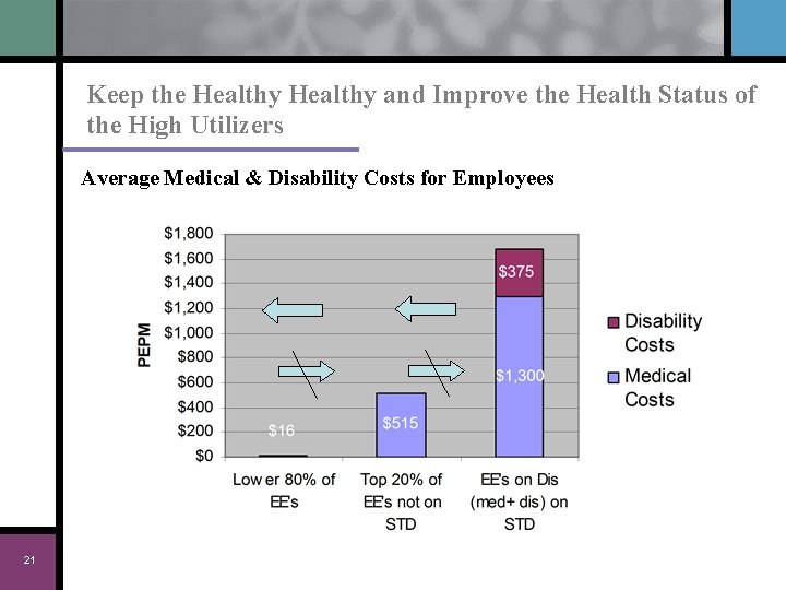 Keep the Healthy and Improve the Health Status of the High Utilizers Average Medical