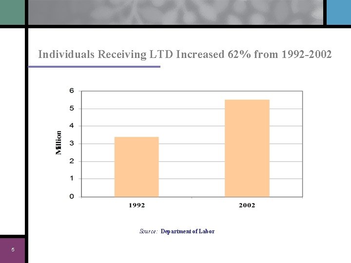 Individuals Receiving LTD Increased 62% from 1992 -2002 Source: Department of Labor 5 