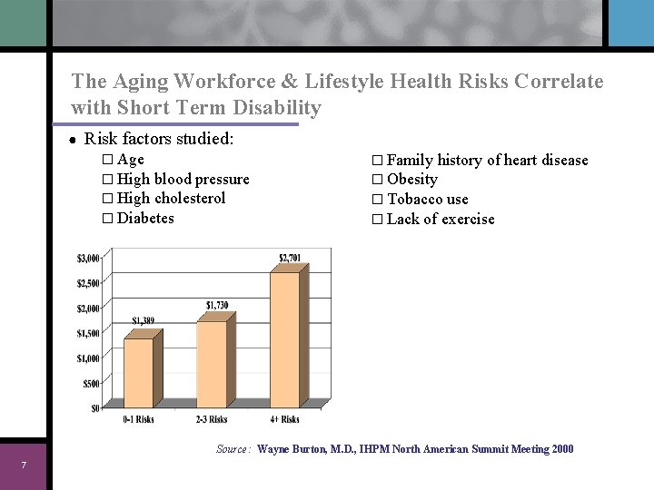 The Aging Workforce & Lifestyle Health Risks Correlate with Short Term Disability ● Risk