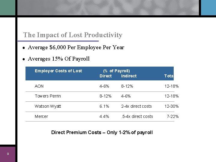 The Impact of Lost Productivity ● Average $6, 000 Per Employee Per Year ●