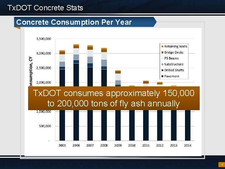Tx. DOT Concrete Stats Concrete Consumption Per Year Tx. DOT consumes approximately 150, 000