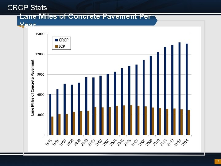 CRCP Stats Lane Miles of Concrete Pavement Per Year 3 