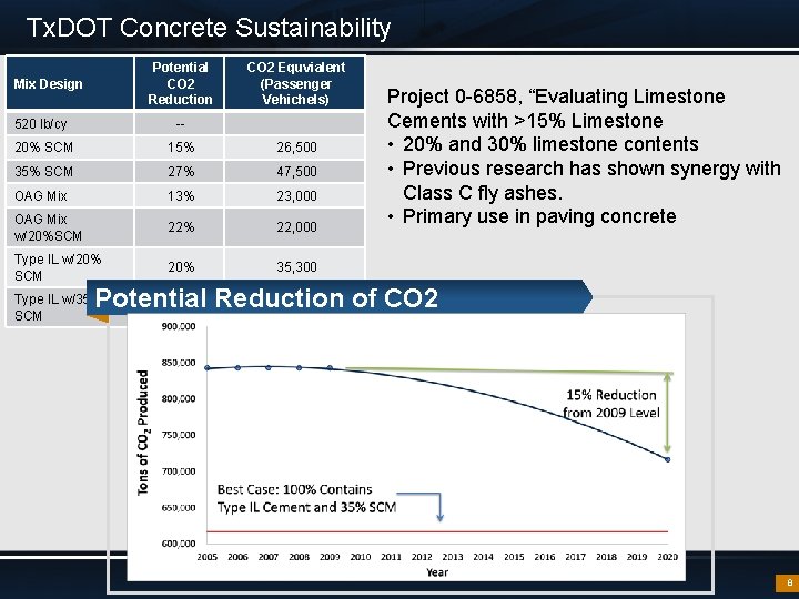 Tx. DOT Concrete Sustainability Potential CO 2 Reduction Mix Design CO 2 Equvialent (Passenger