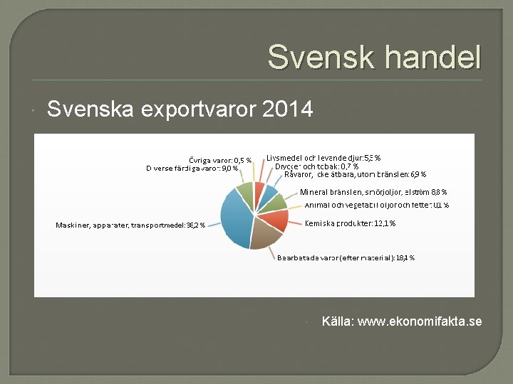 Svensk handel Svenska exportvaror 2014 Källa: www. ekonomifakta. se 