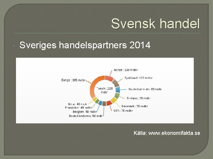 Svensk handel Sveriges handelspartners 2014 Källa: www. ekonomifakta. se 