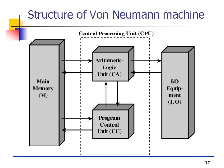 Structure of Von Neumann machine 10 