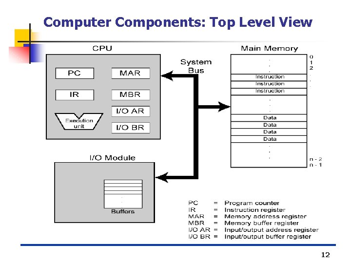 Computer Components: Top Level View 12 