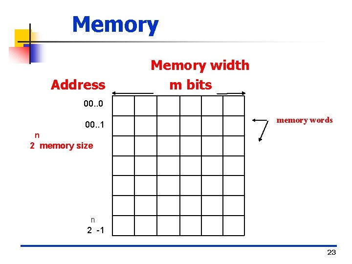 Memory Address Memory width m bits 00. . 0 00. . 1 memory words