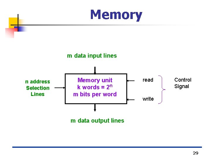 Memory m data input lines n address Selection Lines Memory unit k words =