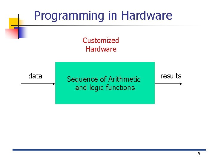 Programming in Hardware Customized Hardware data Sequence of Arithmetic and logic functions results 3