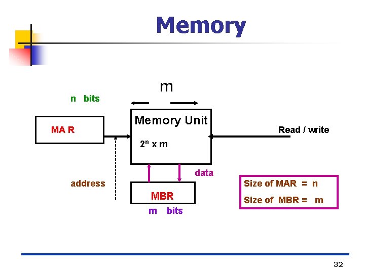 Memory m n bits MA R Memory Unit Read / write 2 n x