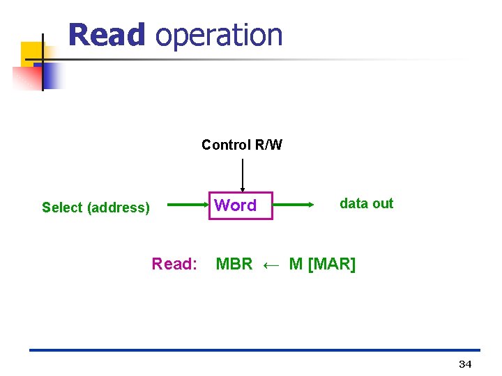 Read operation Control R/W Word Select (address) Read: data out MBR ← M [MAR]