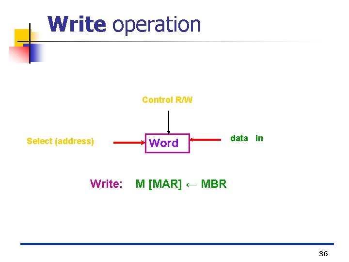 Write operation Control R/W Select (address) Write: Word data in M [MAR] ← MBR