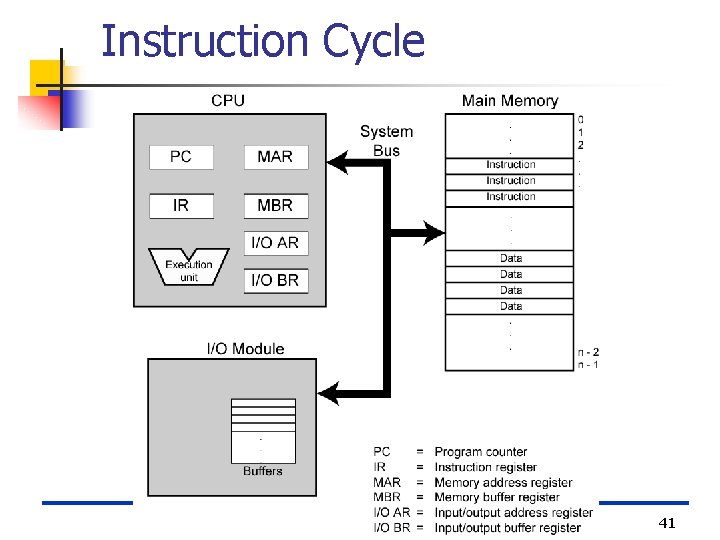 Instruction Cycle 41 