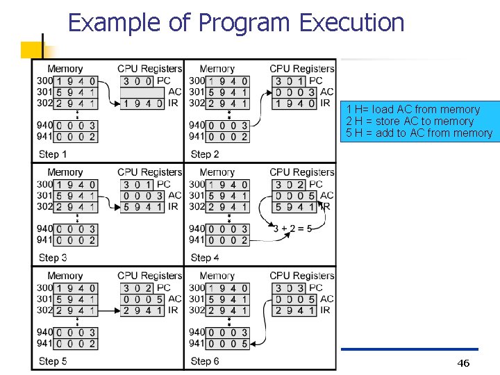 Example of Program Execution 1 H= load AC from memory 2 H = store