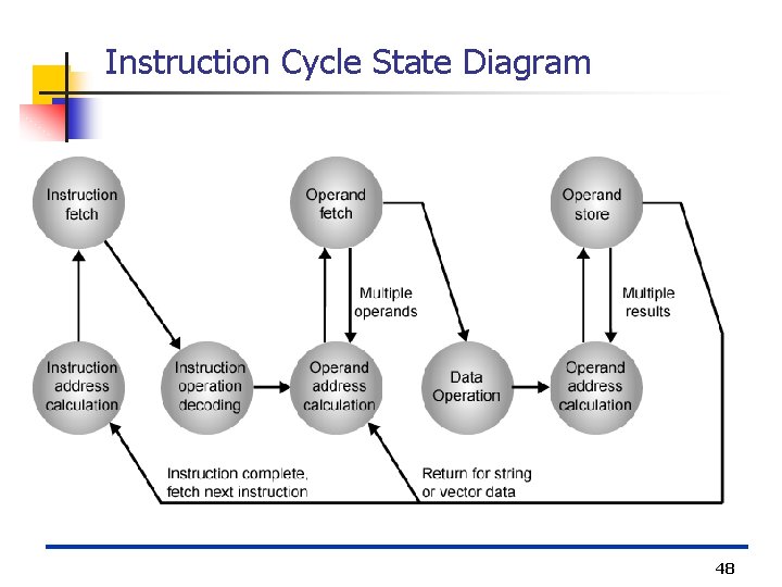 Instruction Cycle State Diagram 48 