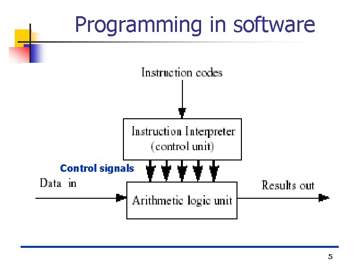 Programming in software Control signals 5 