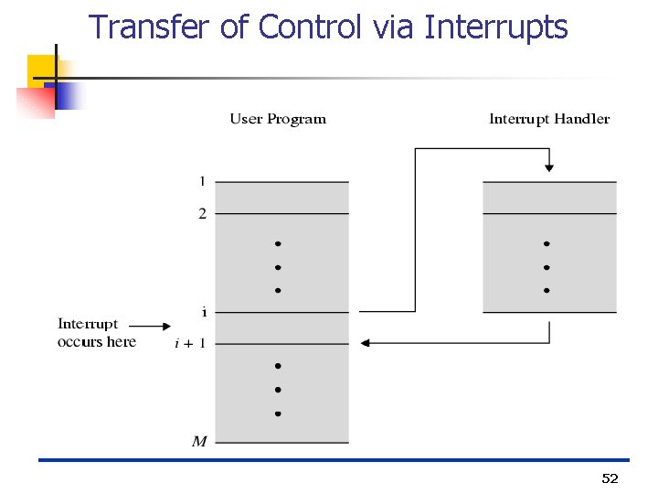 Transfer of Control via Interrupts 52 