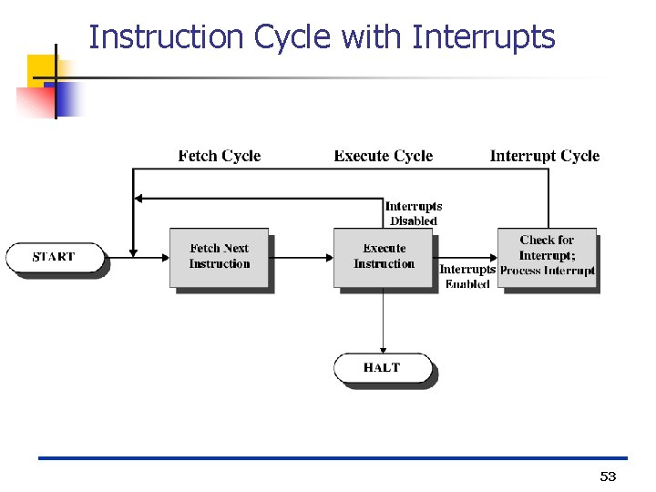 Instruction Cycle with Interrupts 53 