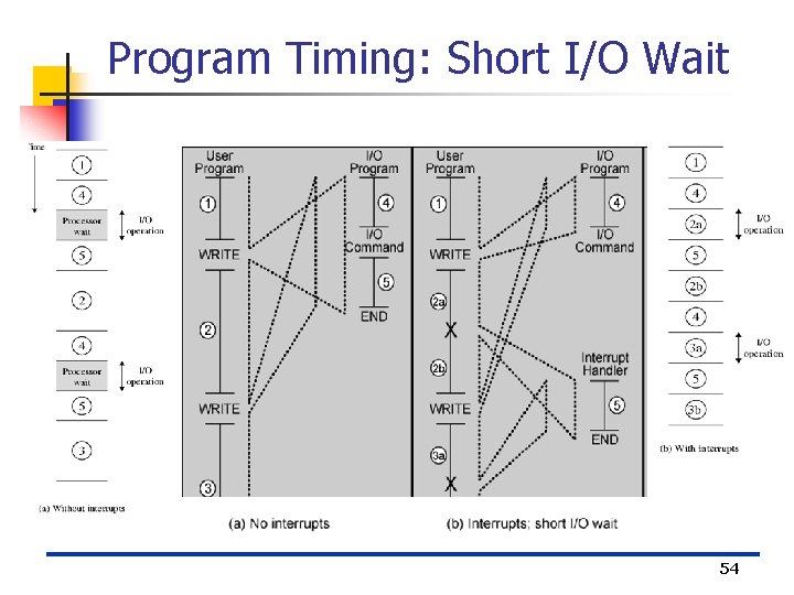Program Timing: Short I/O Wait 54 
