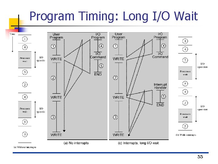 Program Timing: Long I/O Wait 55 