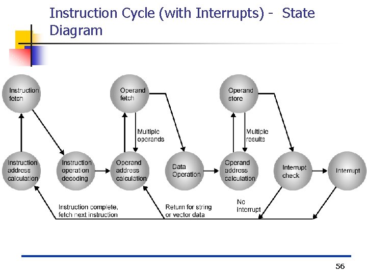 Instruction Cycle (with Interrupts) - State Diagram 56 