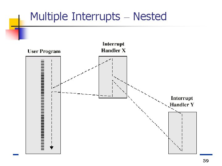 Multiple Interrupts – Nested 59 