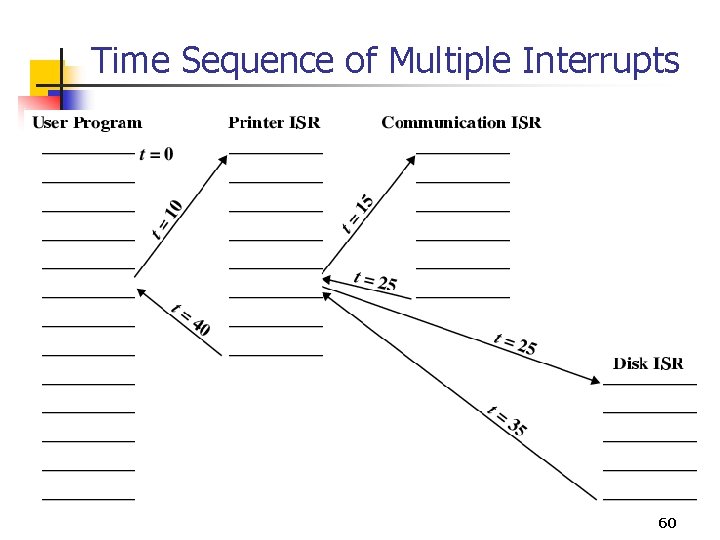 Time Sequence of Multiple Interrupts 60 