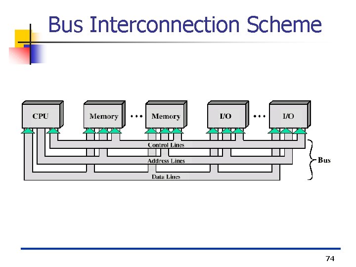 Bus Interconnection Scheme 74 