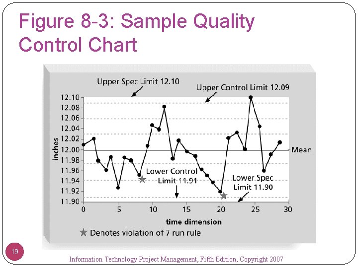 Figure 8 -3: Sample Quality Control Chart 19 Information Technology Project Management, Fifth Edition,