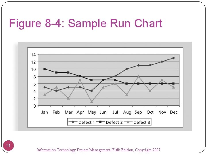 Figure 8 -4: Sample Run Chart 21 Information Technology Project Management, Fifth Edition, Copyright