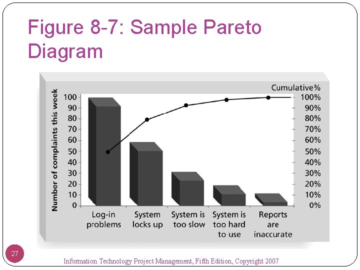Figure 8 -7: Sample Pareto Diagram 27 Information Technology Project Management, Fifth Edition, Copyright