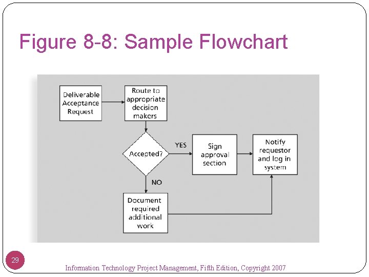 Figure 8 -8: Sample Flowchart 29 Information Technology Project Management, Fifth Edition, Copyright 2007