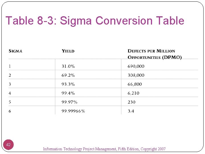 Table 8 -3: Sigma Conversion Table 42 Information Technology Project Management, Fifth Edition, Copyright