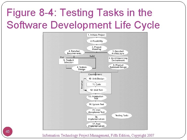 Figure 8 -4: Testing Tasks in the Software Development Life Cycle 45 Information Technology