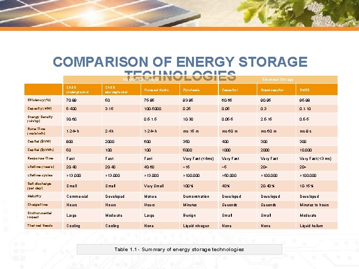 Date ENERGY STORAGE SYSTEMS AN INTRODUCTION CHARACTERISTICS OF