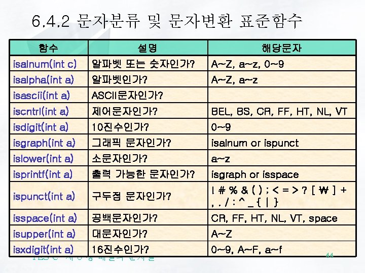 6. 4. 2 문자분류 및 문자변환 표준함수 함수 설명 해당문자 isalnum(int c) 알파벳 또는