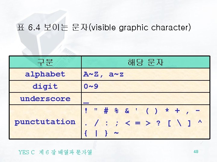 표 6. 4 보이는 문자(visible graphic character) 구분 alphabet digit underscore 해당 문자 A~Z,