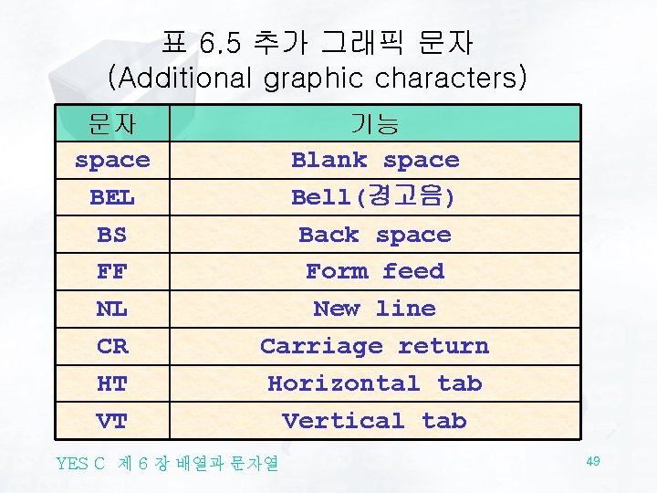 표 6. 5 추가 그래픽 문자 (Additional graphic characters) 문자 space BEL BS FF