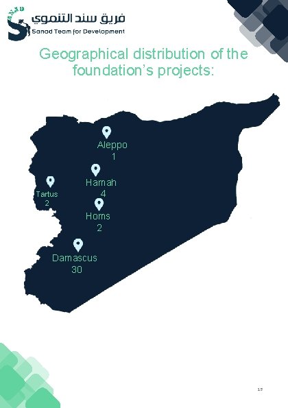 Geographical distribution of the foundation’s projects: Aleppo 1 Tartus 2 Hamah 4 Homs 2