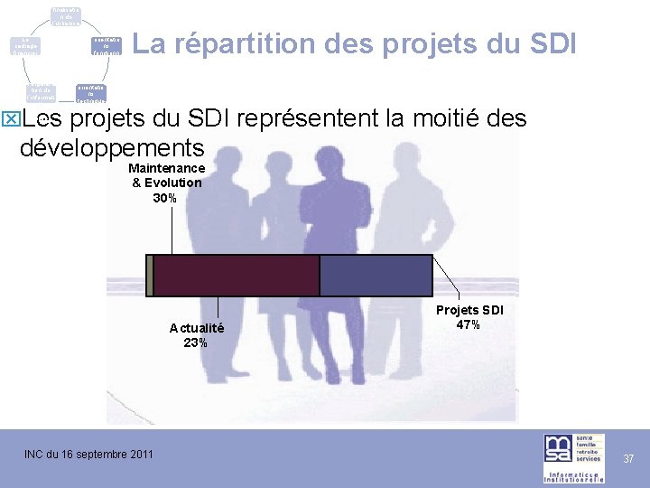 La finalisatio n de l’urbanisa tion du SI Le cadrage financier L’évolutio n de