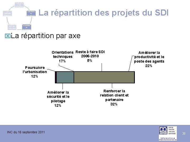 La finalisatio n de l’urbanisa tion du SI Le cadrage financier L’évolutio n de La finalisatio n de l’urbanisa tion du SI Le cadrage financier L’évolutio n de