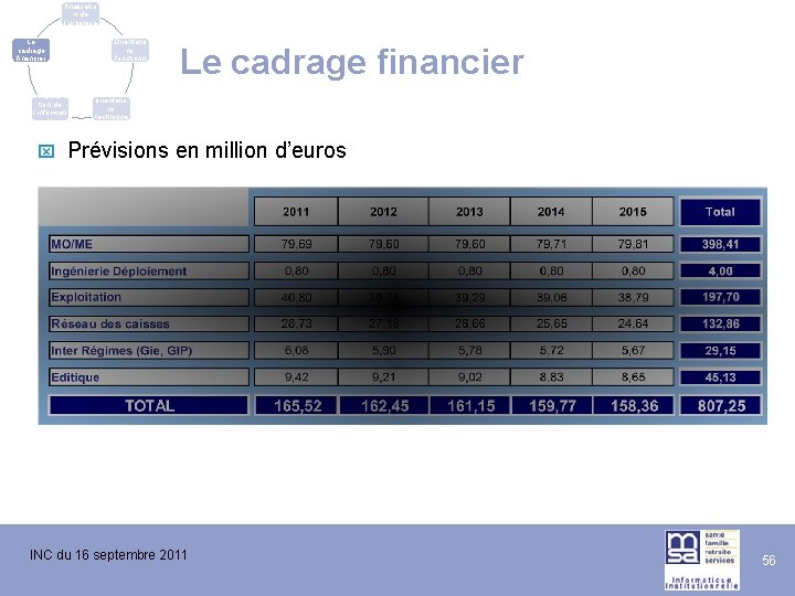 La finalisatio n de l’urbanisa tion du SI Le cadrage financier L’évolutio n de