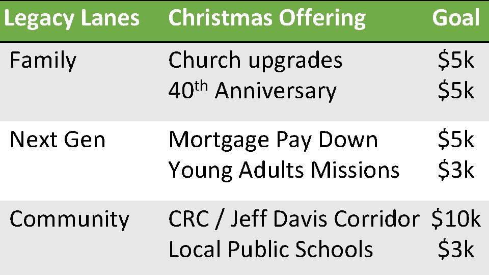 Legacy Lanes Christmas Offering Goal Family Church upgrades th 40 Anniversary $5 k Next