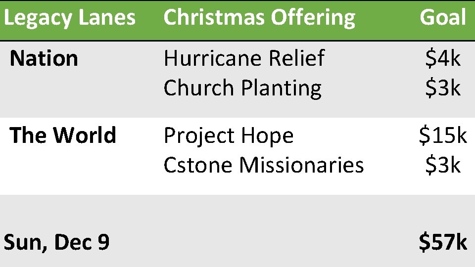 Legacy Lanes Christmas Offering Goal Nation Hurricane Relief Church Planting $4 k $3 k