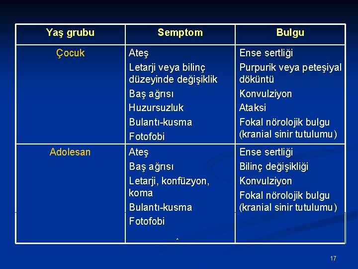 Yaş grubu Çocuk Adolesan Semptom Bulgu Ateş Letarji veya bilinç düzeyinde değişiklik Baş ağrısı