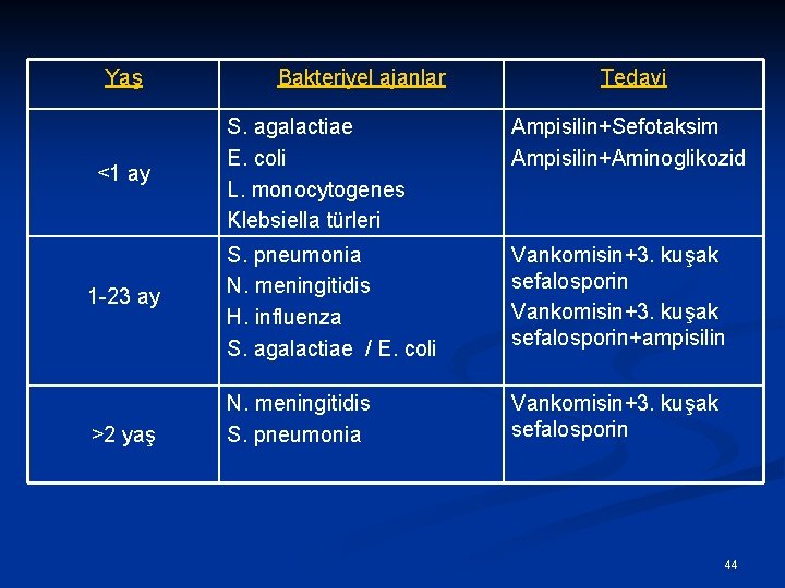 Yaş <1 ay 1 -23 ay >2 yaş Bakteriyel ajanlar Tedavi S. agalactiae E.