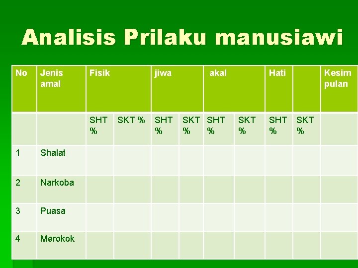 Analisis Prilaku manusiawi No Jenis amal Fisik SHT % 1 Shalat 2 Narkoba 3