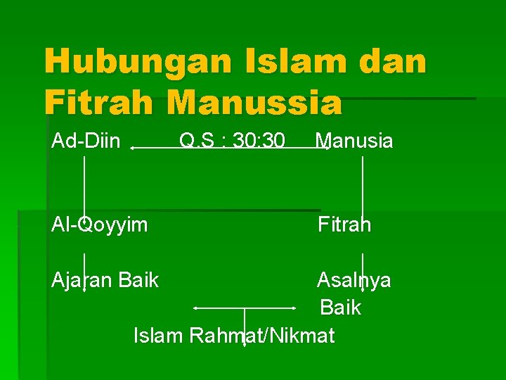 Hubungan Islam dan Fitrah Manussia Ad-Diin Q. S : 30 Al-Qoyyim Ajaran Baik Manusia