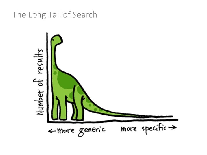 The Long Tail of Search 